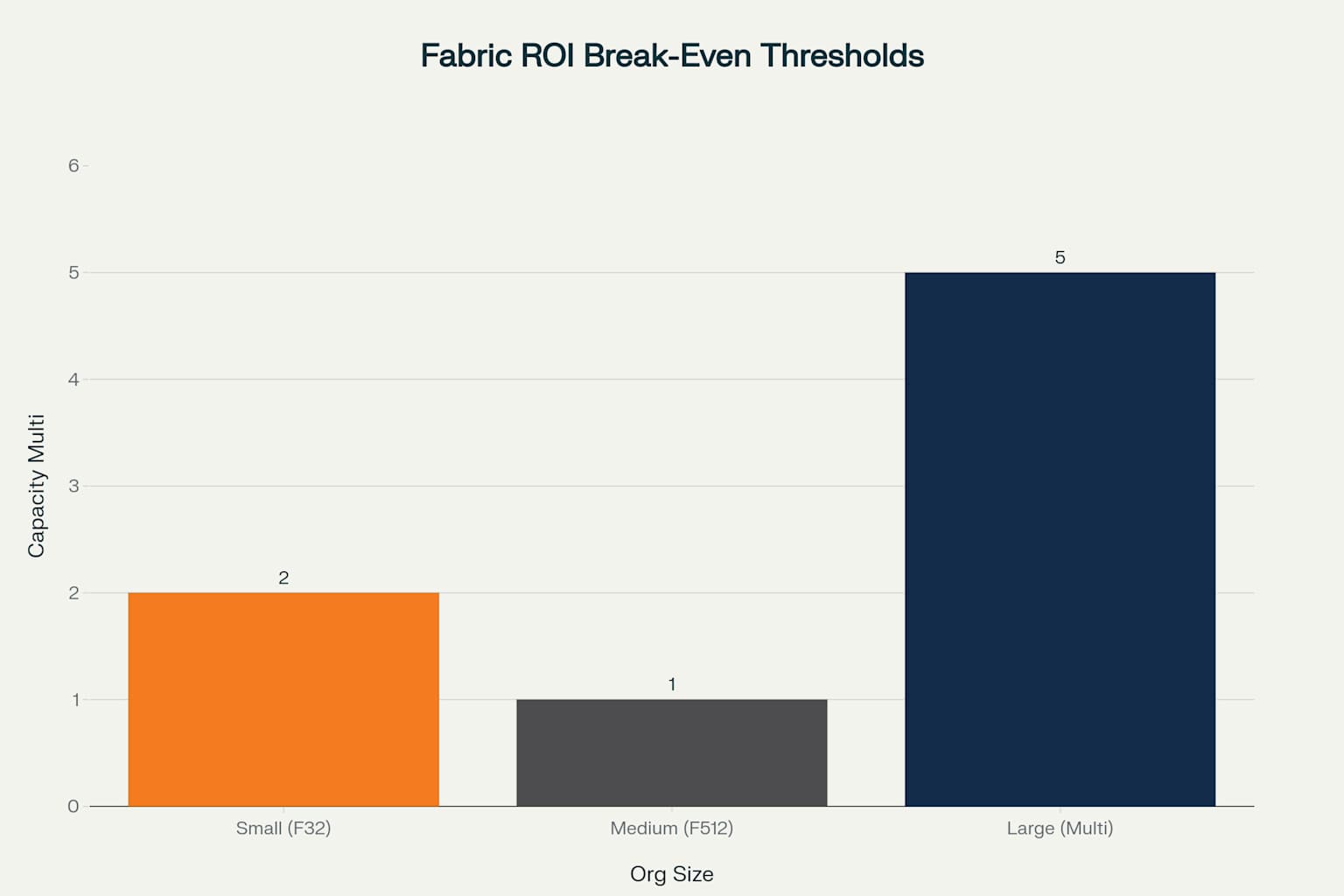 Break-even analysis showing capacity multipliers where Microsoft Fabric ROI turns negative for different organization sizes