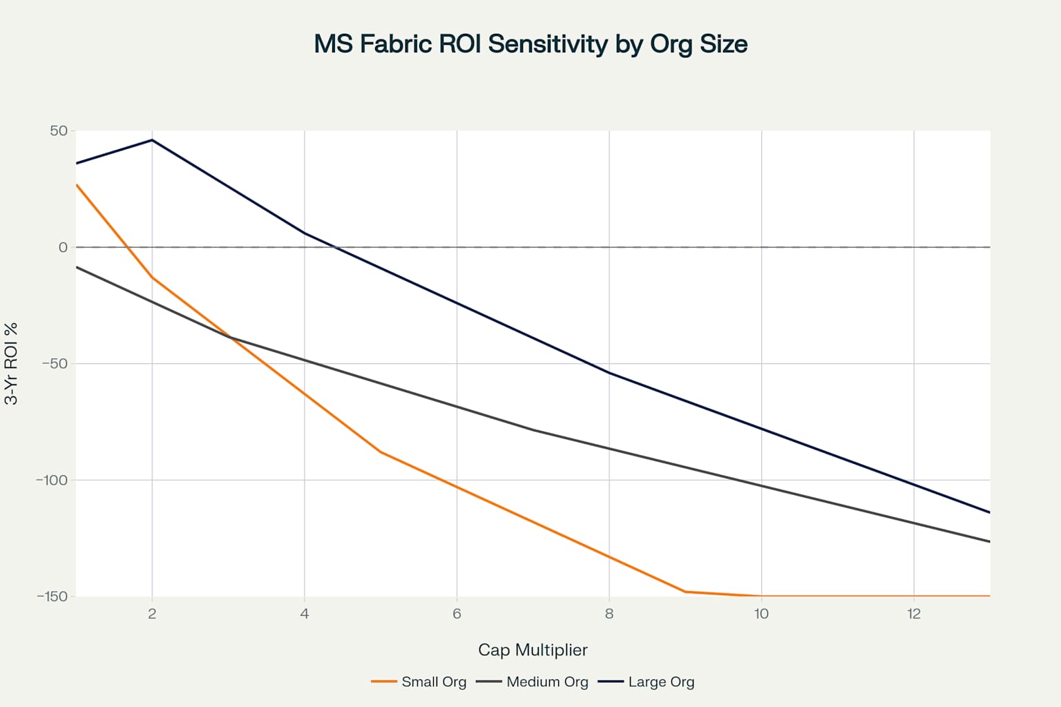 ROI sensitivity analysis showing how Microsoft Fabric investment returns change with capacity scaling assumptions