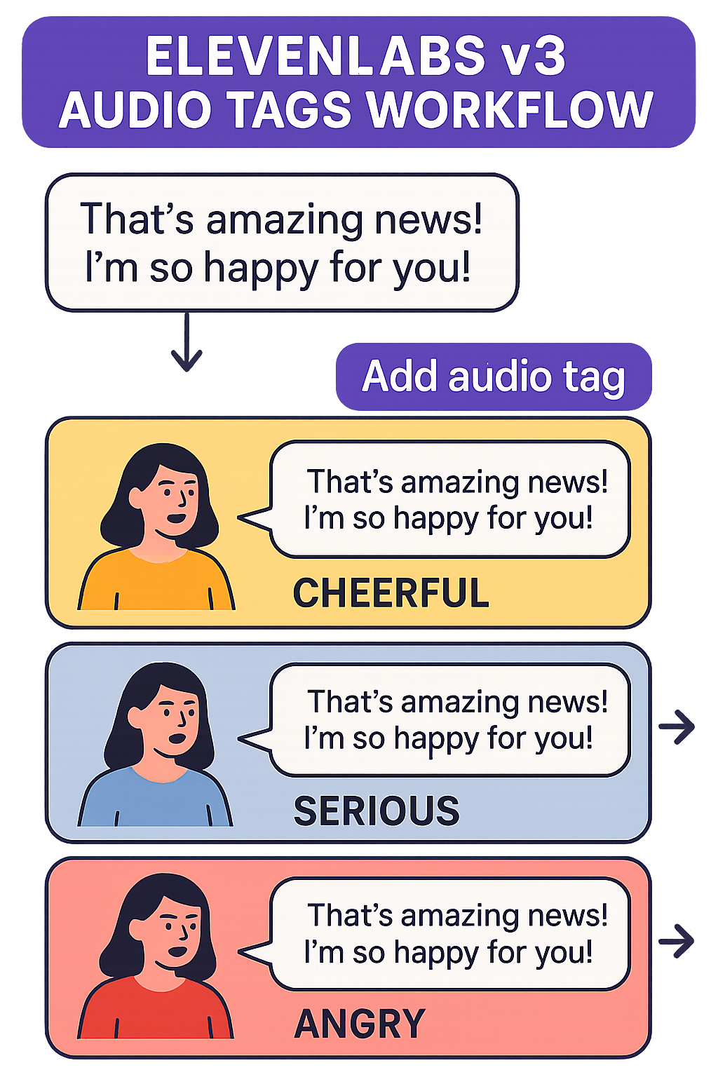 Visual guide showing how ElevenLabs v3 audio tags transform text into expressive speech