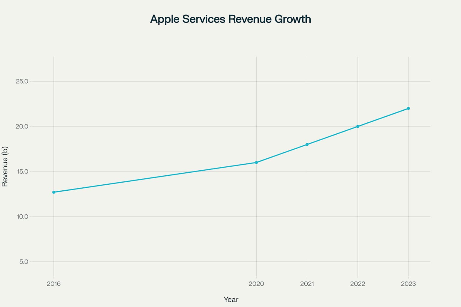 Apple服務收入成長趨勢 (2014-2025) - 顯示從48億美元成長至263億美元的強勁軌跡