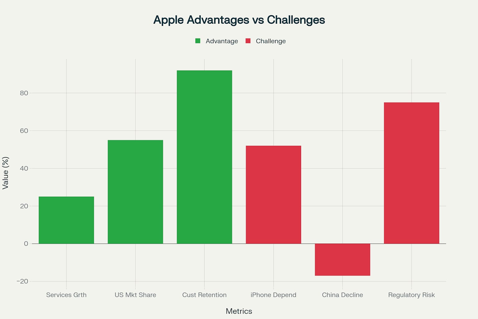 Apple競爭優勢與挑戰分析 - 顯示公司面臨的主要機會與威脅