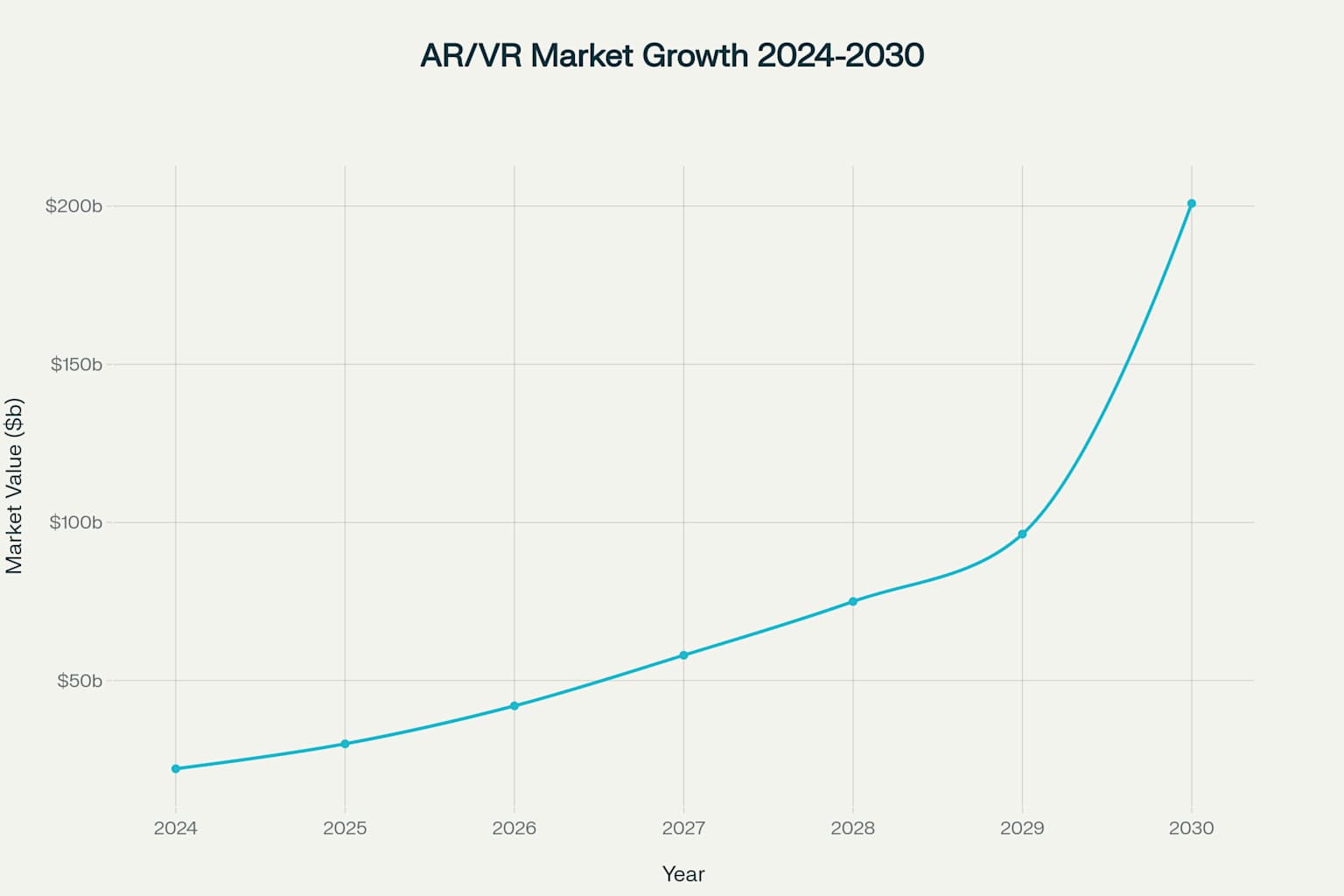 AR/VR市場成長預測 (2024-2030) - 新興計算範式的潛在威脅與機會