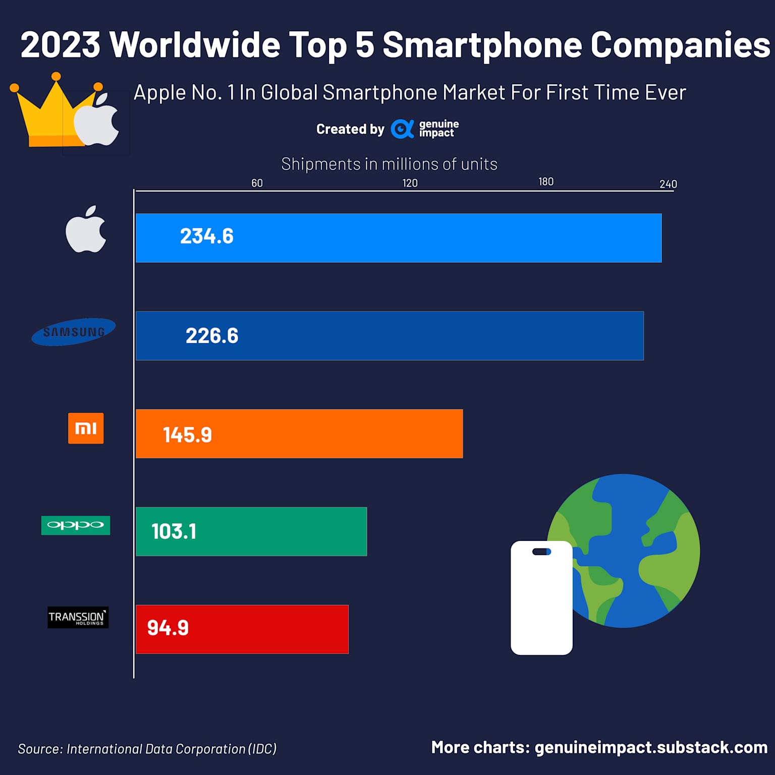 The top 5 smartphone companies worldwide in 2023