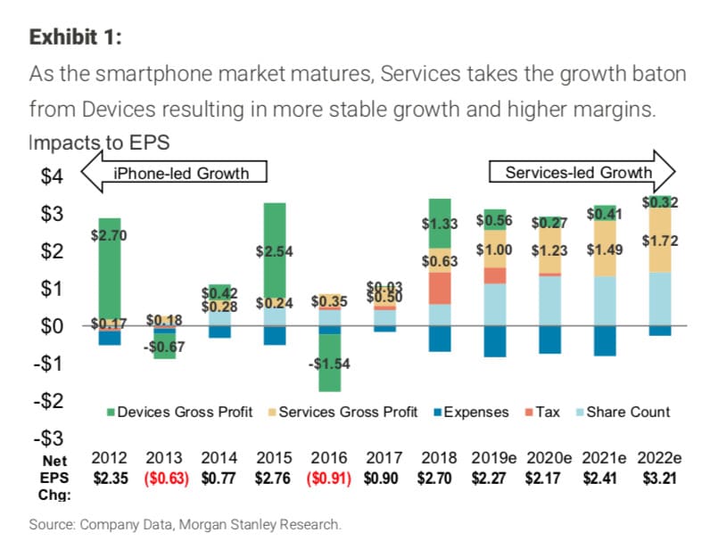 Apple's EPS Growth Transitioning from iPhone to Services (2012-2022)