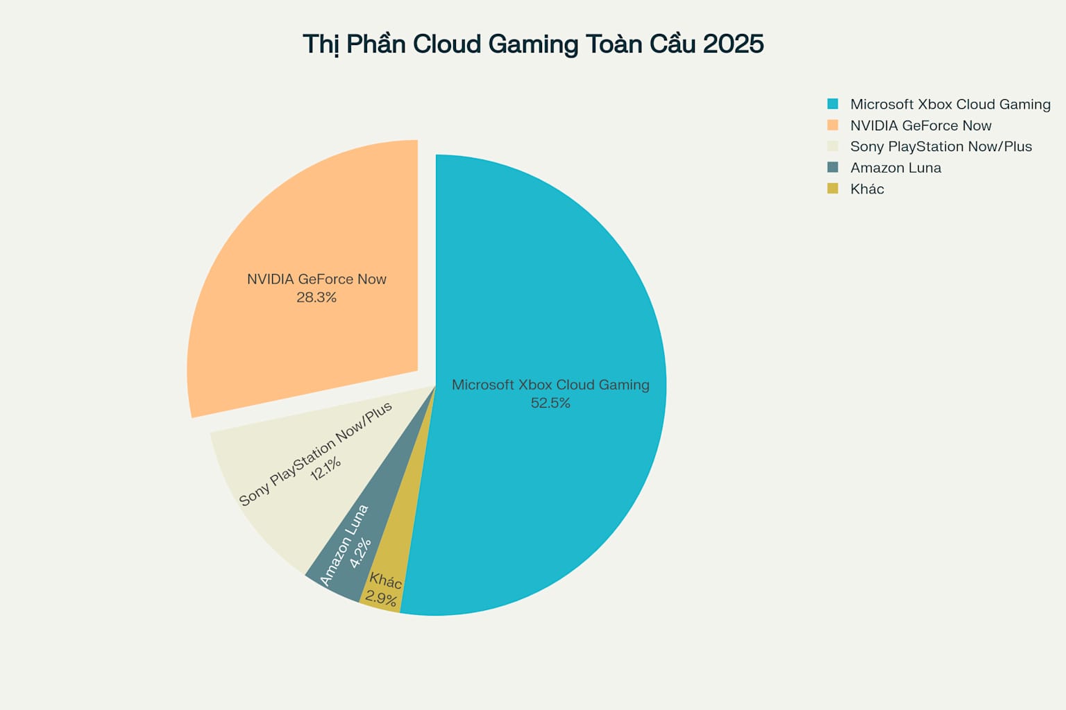 Thị phần cloud gaming toàn cầu năm 2025 với GeForce Now đứng thứ 2