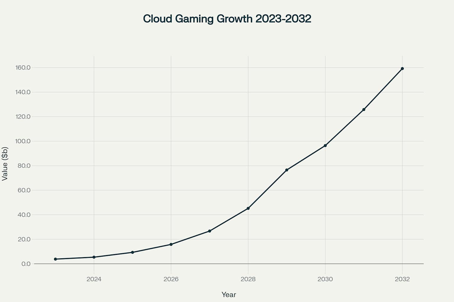 Dự báo tăng trưởng mạnh mẽ của thị trường cloud gaming với CAGR ~50%