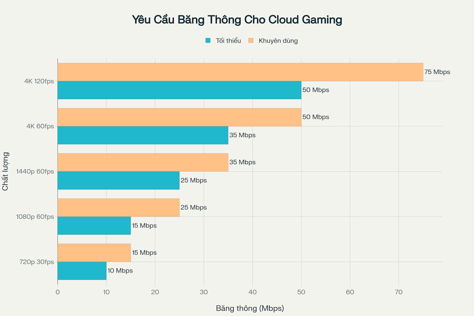 Yêu cầu băng thông tăng đáng kể với chất lượng cao hơn