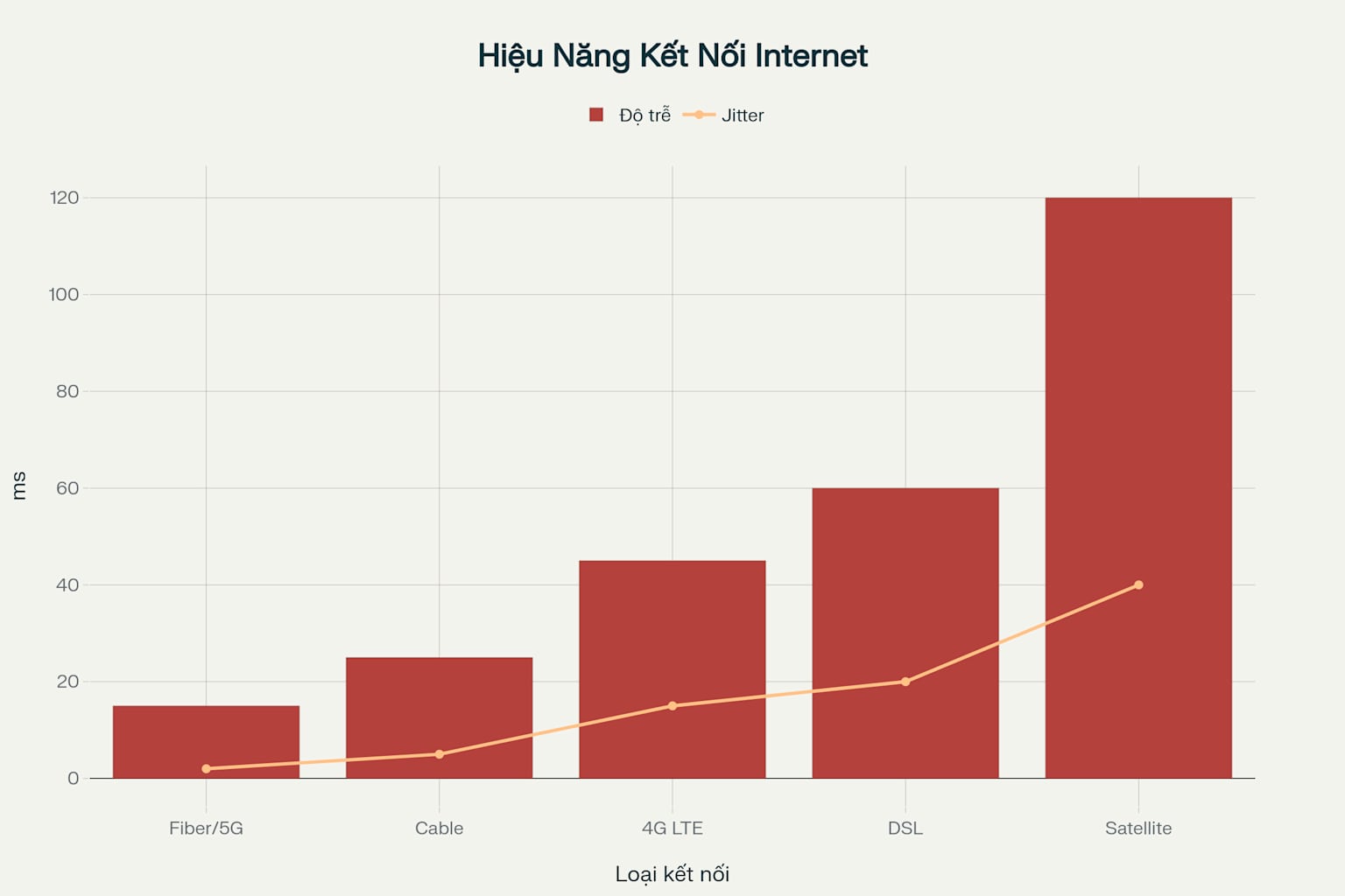 Kết nối Fiber/5G cho hiệu năng tốt nhất cho cloud gaming