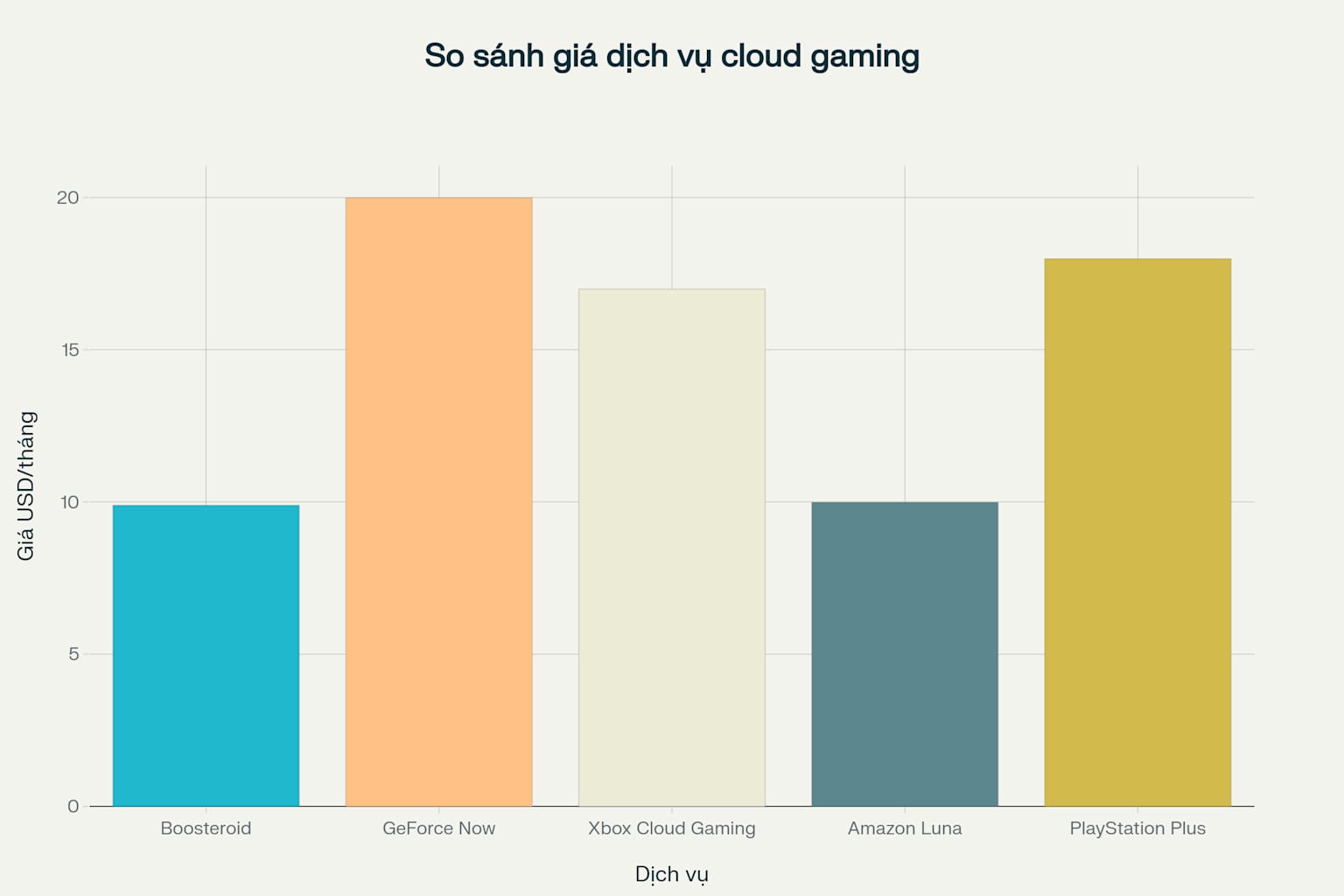 So sánh giá cước hàng tháng của các dịch vụ cloud gaming chính