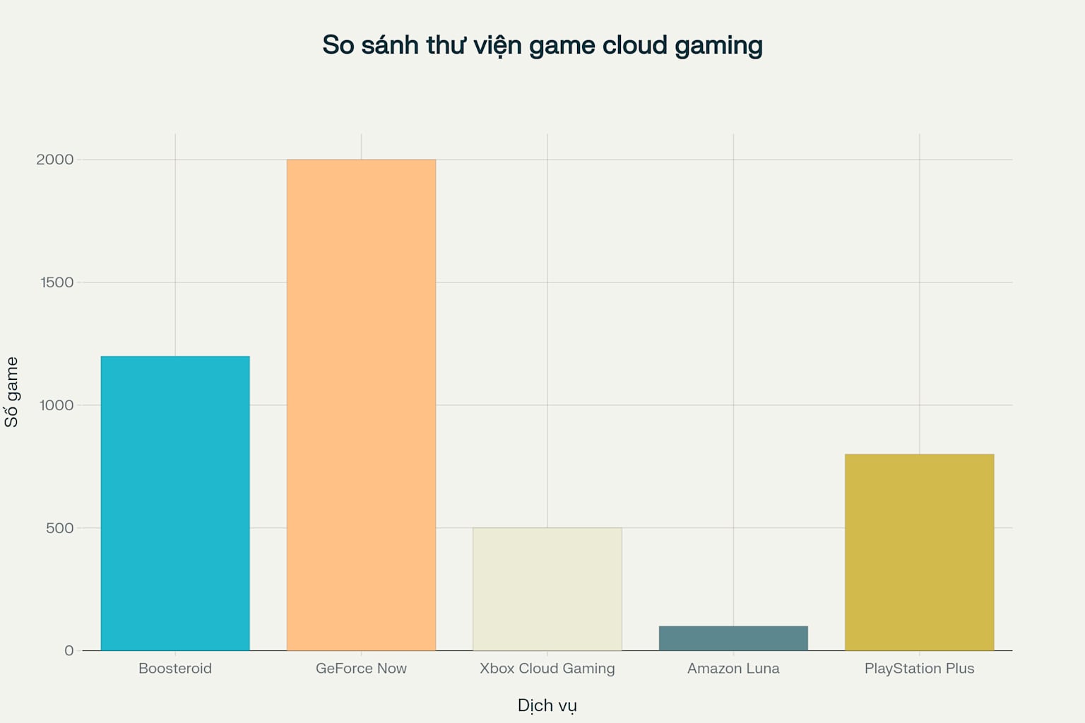 So sánh kích thước thư viện game của các dịch vụ cloud gaming
