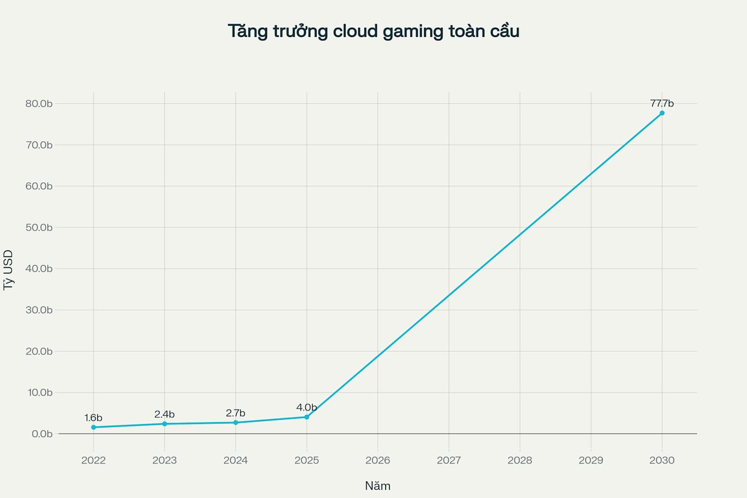Tăng trưởng thị trường cloud gaming toàn cầu theo thời gian