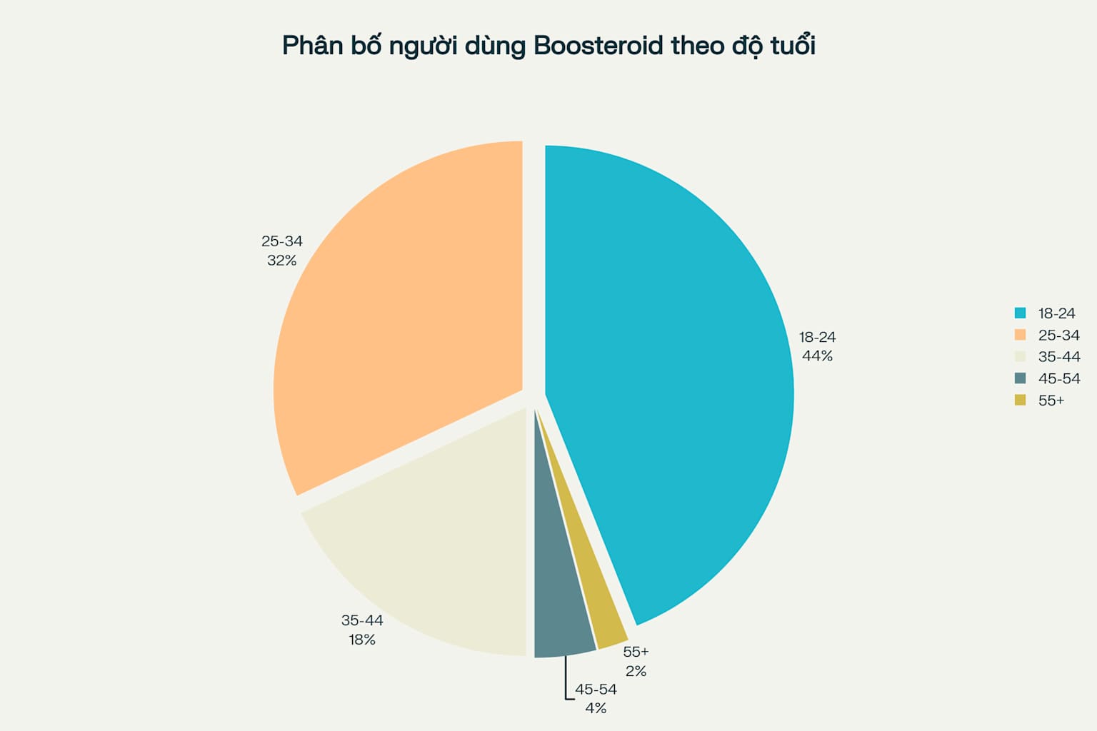 Phân bố người dùng Boosteroid theo độ tuổi