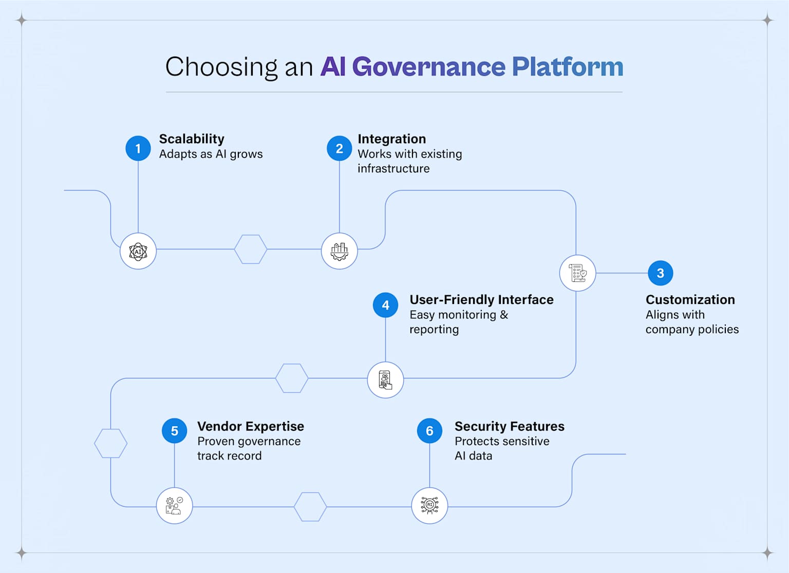 Key factors to consider when choosing an AI governance platform for ethical and effective AI management.