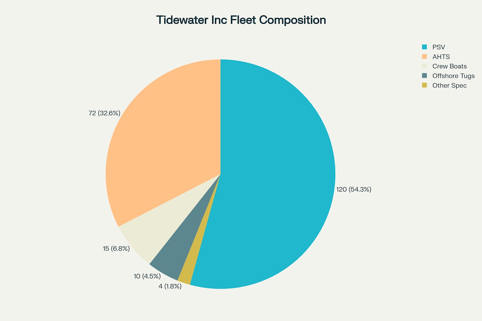 Tidewater Inc fleet composition showing the distribution of different vessel types in their fleet.