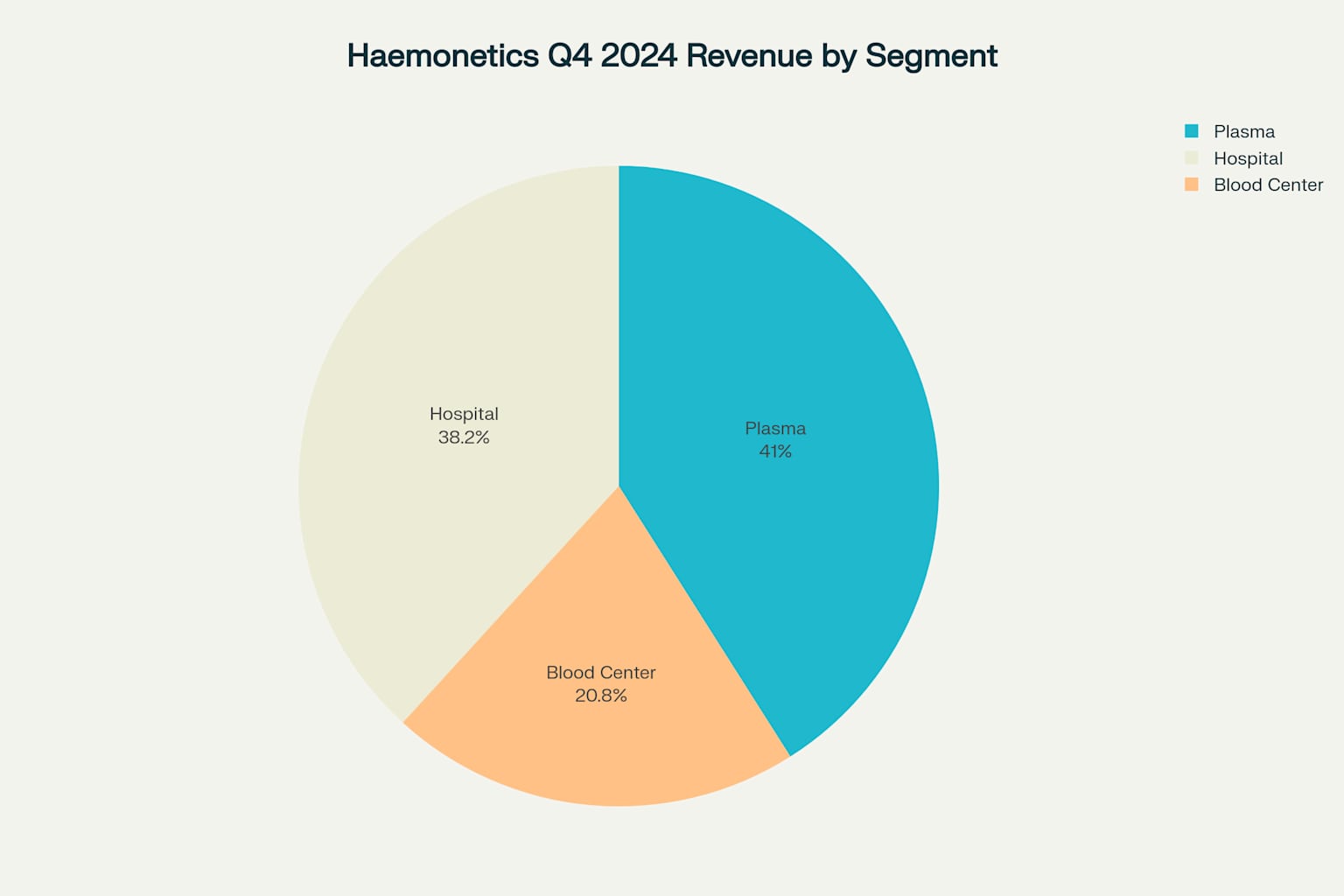Haemonetics 세그먼트별 매출 구성 (2024년 4분기)