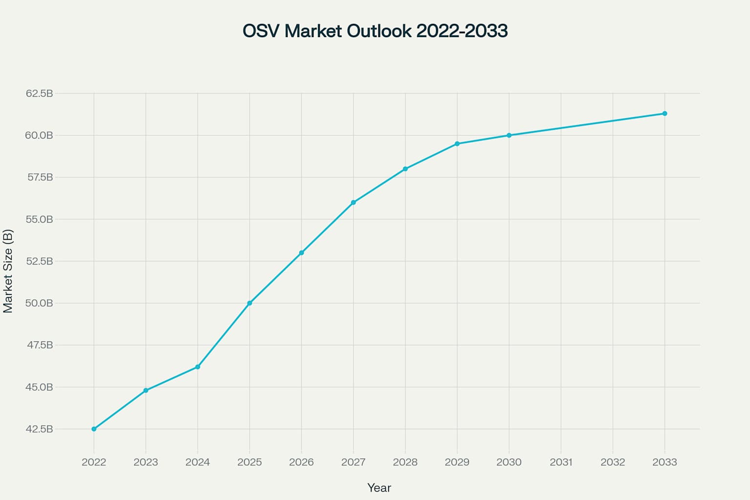 Global offshore support vessel market size projections showing expected growth from 2022 to 2033.