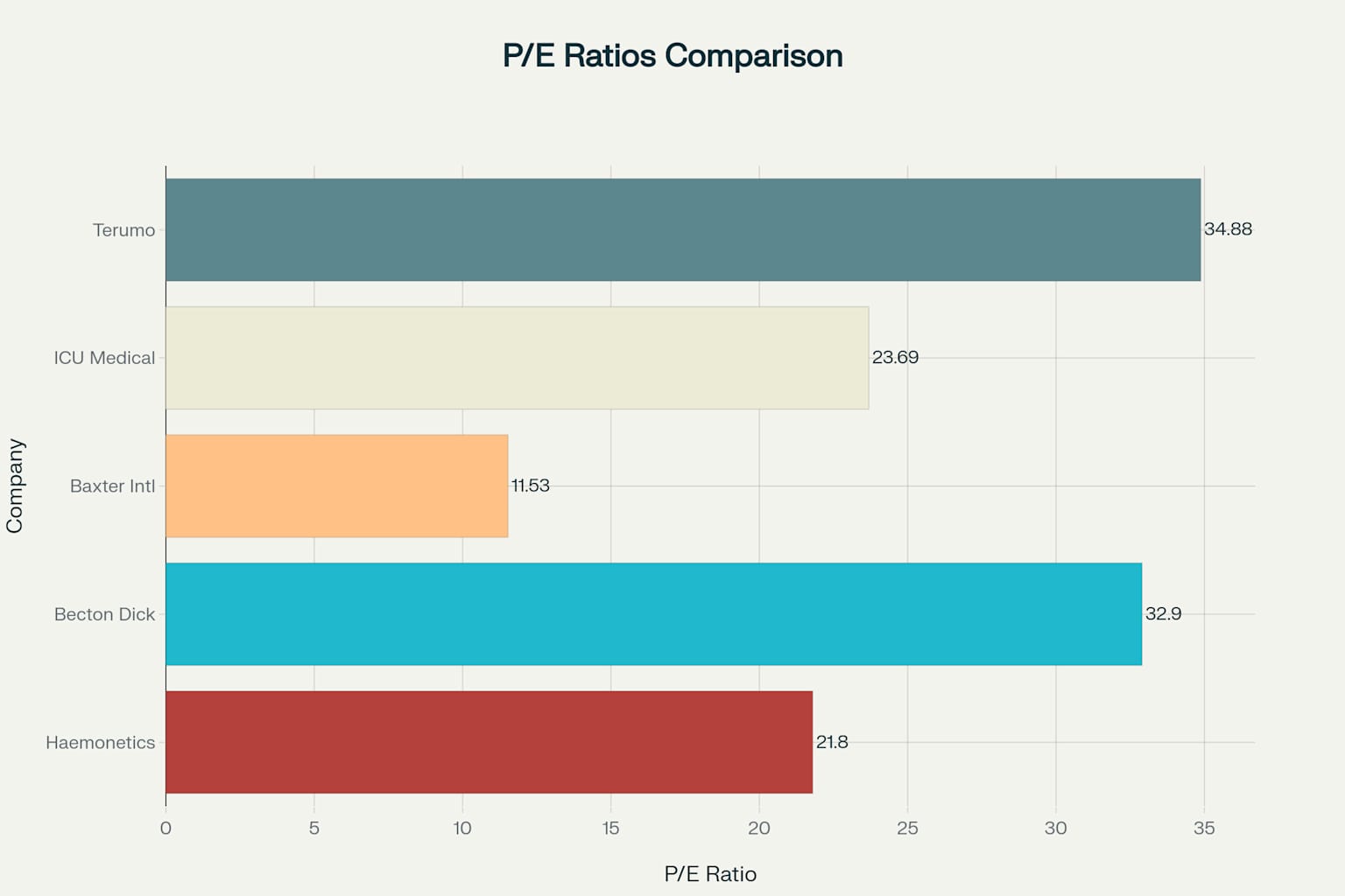 Haemonetics와 주요 경쟁사 P/E 비율 비교