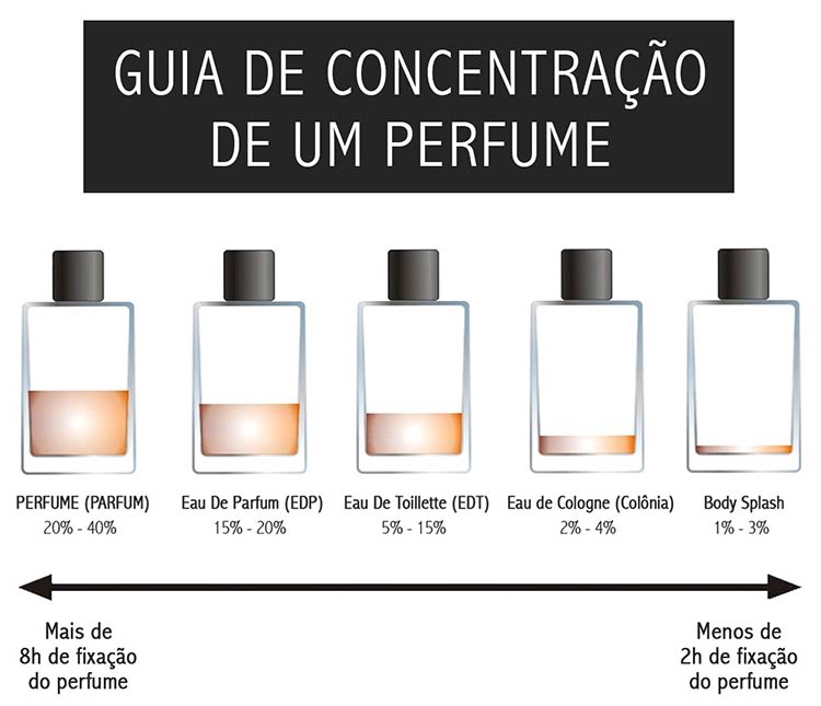 Guide illustrating the concentration of different perfume types