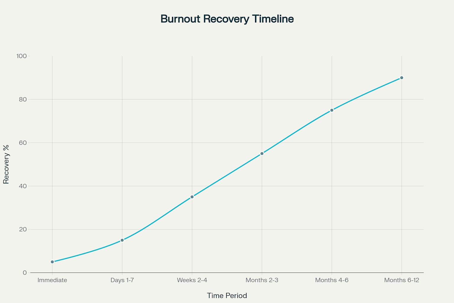 Burnout Recovery Timeline Based on Neuroplasticity Research