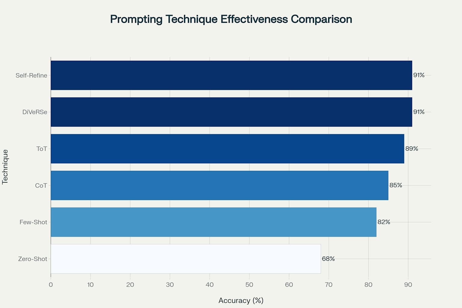 Prompting techniques accuracy comparison