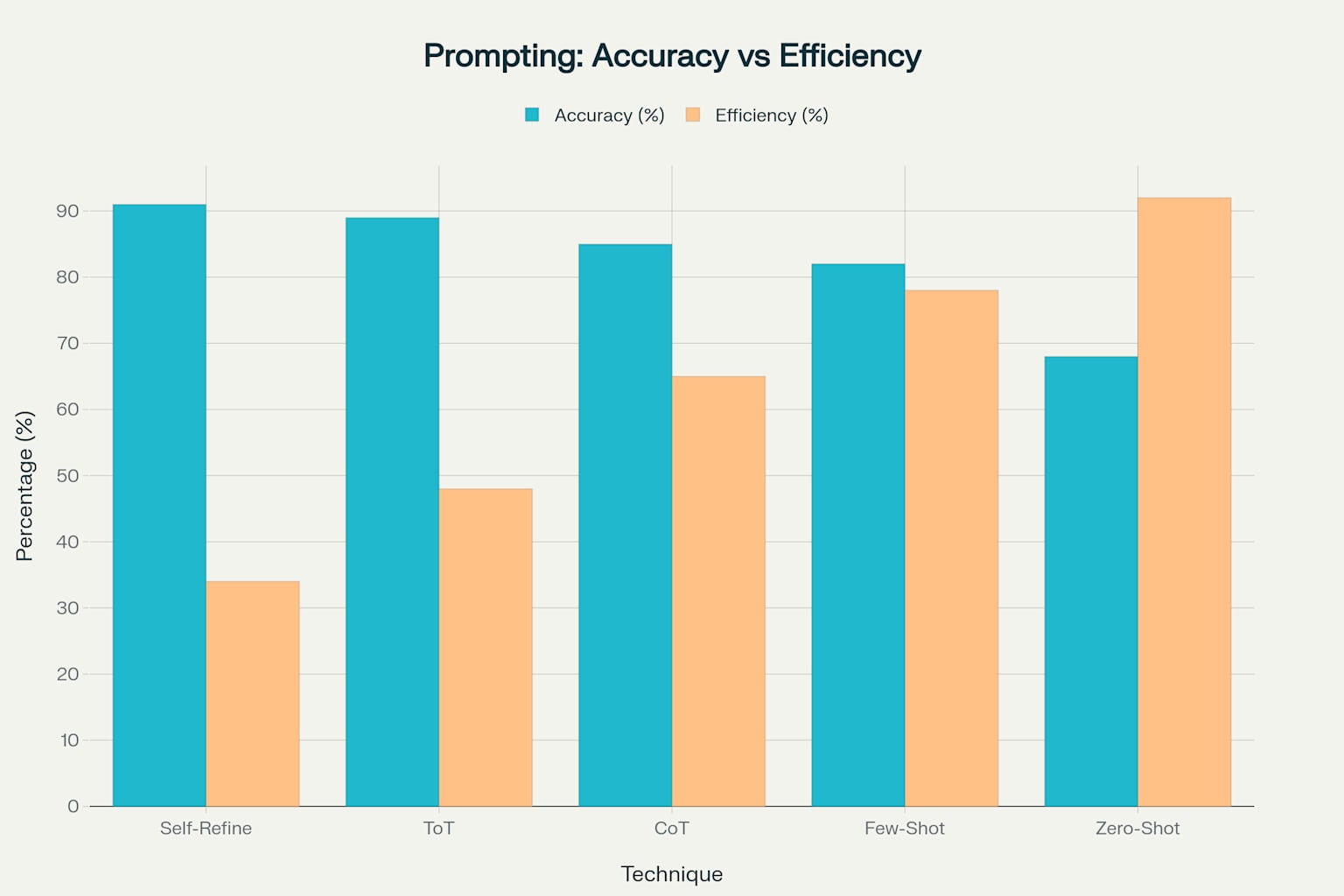 Prompting techniques comparison chart
