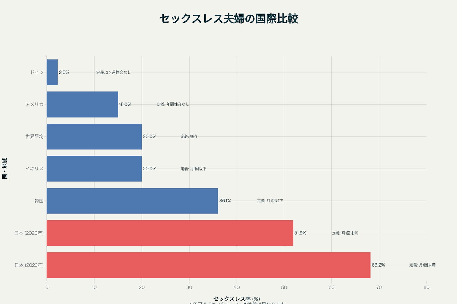 図1:セックスレス夫婦の国際比較(2018-2024年)