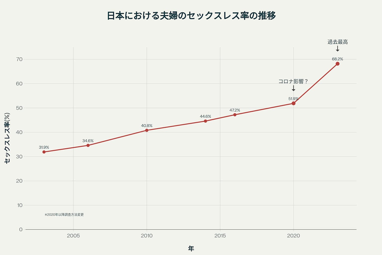 図2:日本における夫婦のセックスレス率の経年変化(2003-2023年)