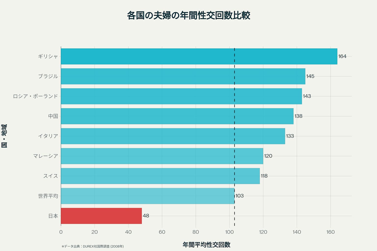 図3:各国の夫婦の年間平均性交回数比較
