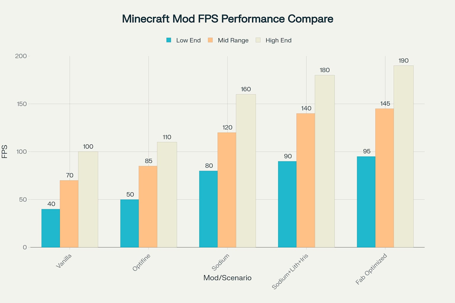 Biểu đồ so sánh hiệu suất FPS giữa Optifine và các mod thay thế
