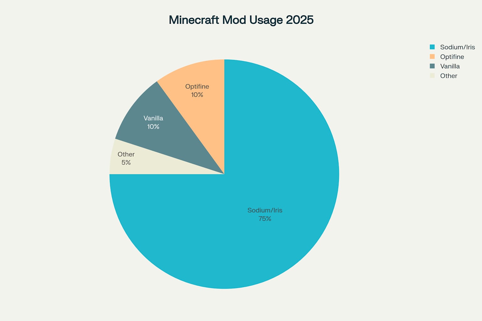 Phân bố sử dụng mod optimization trong cộng đồng Minecraft