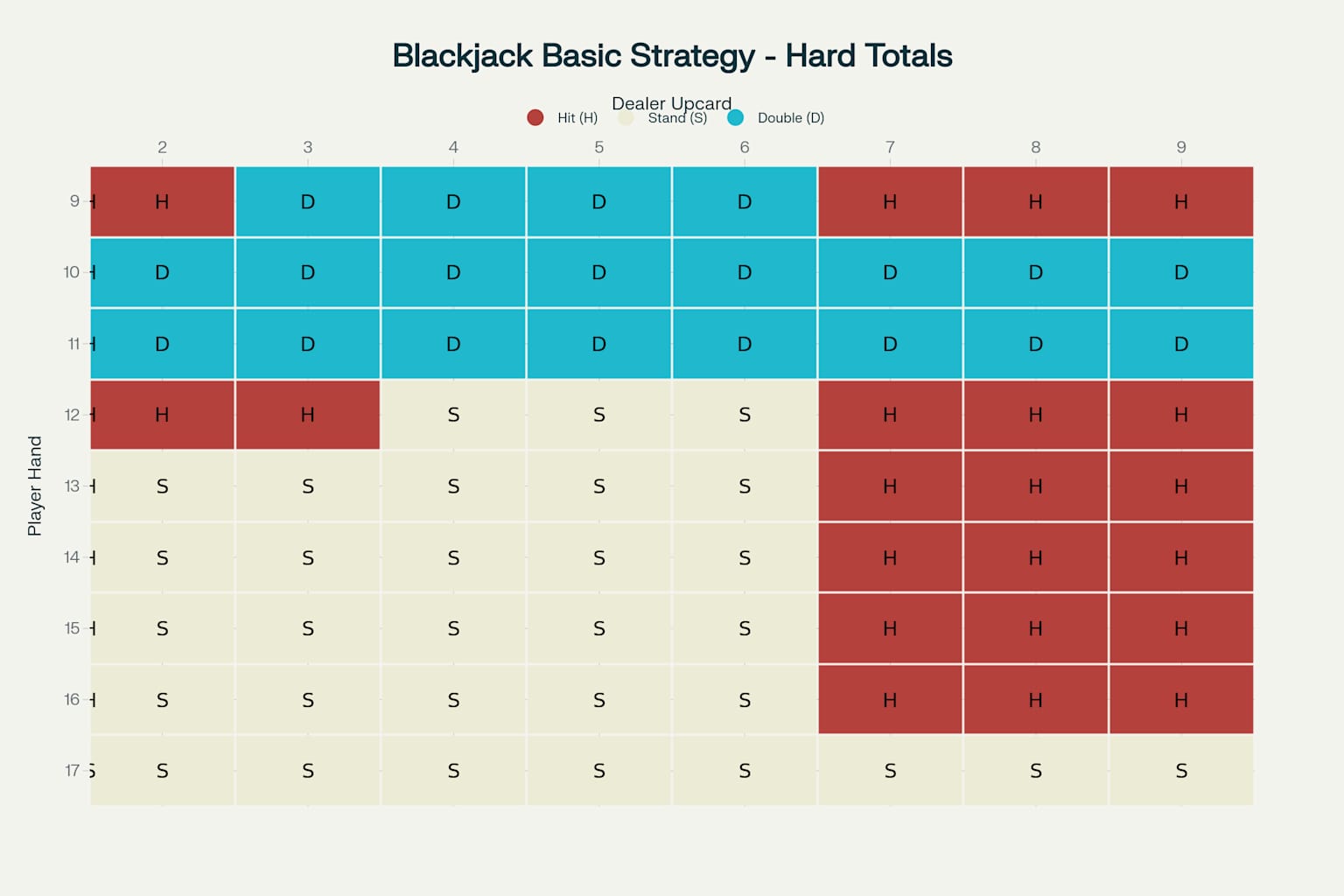 Basic Strategy Chart for Hard Totals - Essential blackjack decision guide