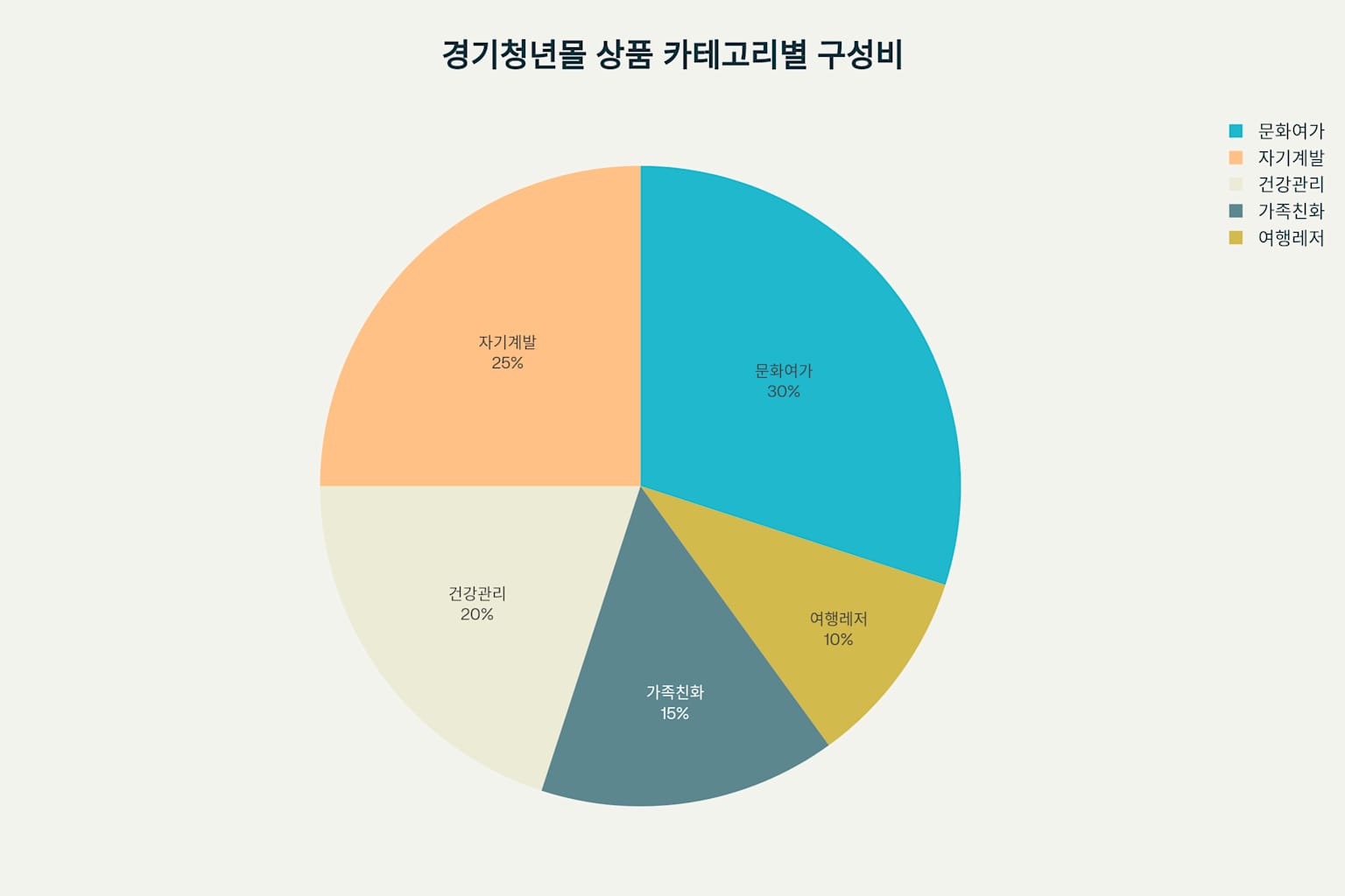 경기청년몰 상품 카테고리별 구성비