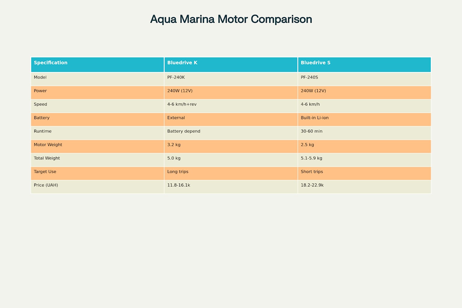 Порівняння характеристик електромоторів Aqua Marina Bluedrive K та S