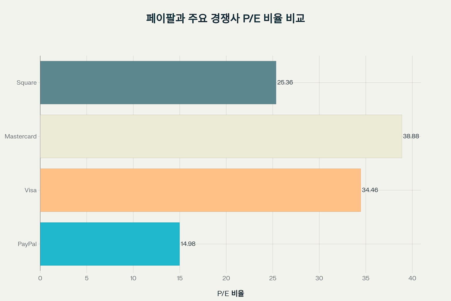 페이팔과 주요 경쟁사의 P/E 비율 비교