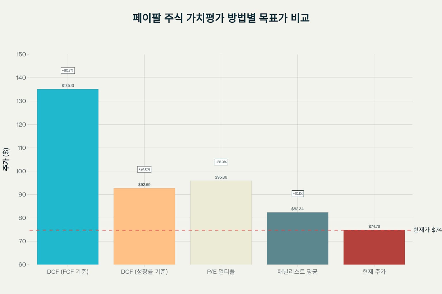 페이팔 주식의 다양한 가치평가 방법에 따른 목표가 비교