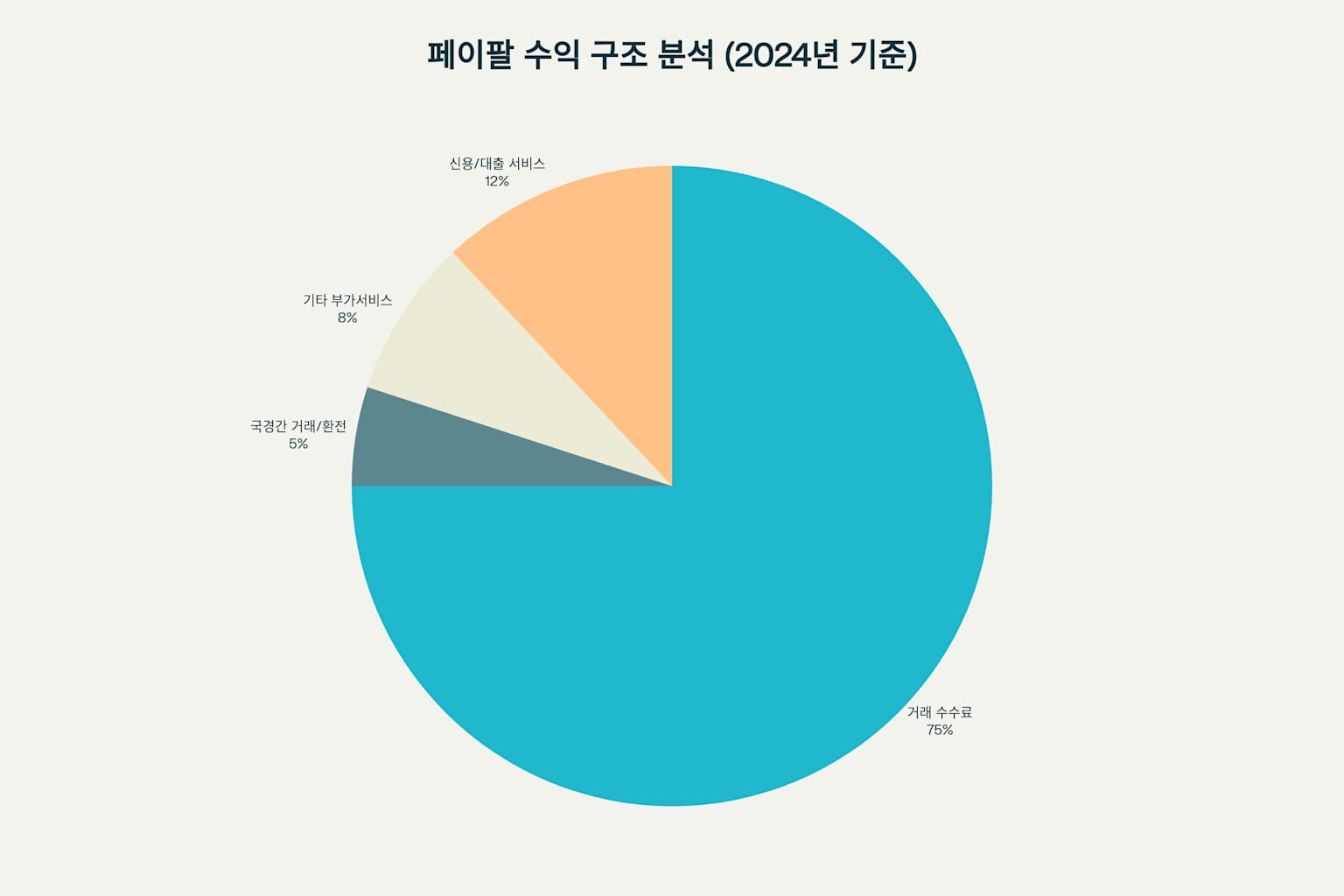 페이팔의 주요 수익원별 구성 비율