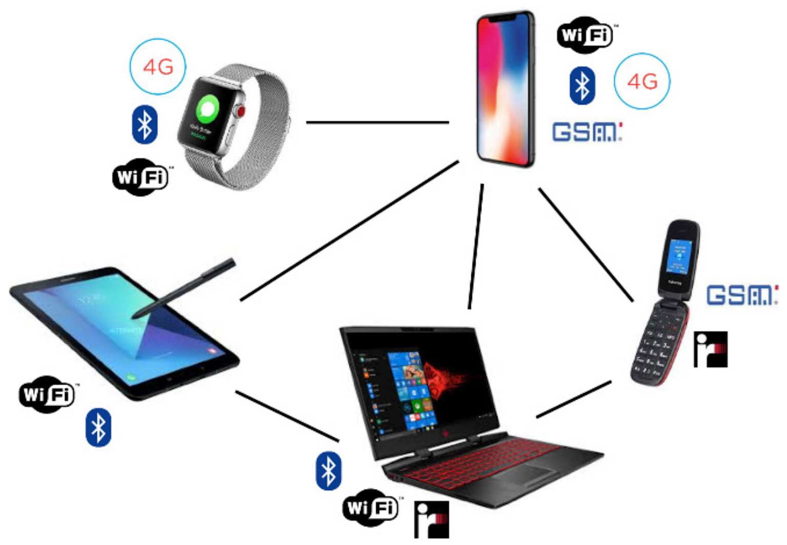 IoT Devices with Multiple Interfaces