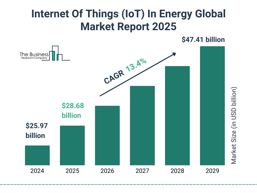 IoT Market Growth