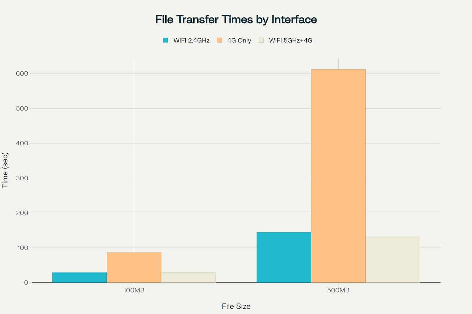 File Transfer Performance Comparison