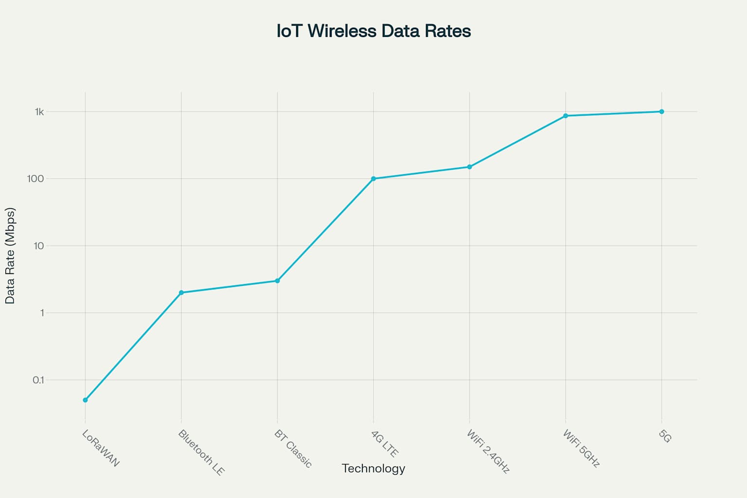IoT Data Rates Comparison