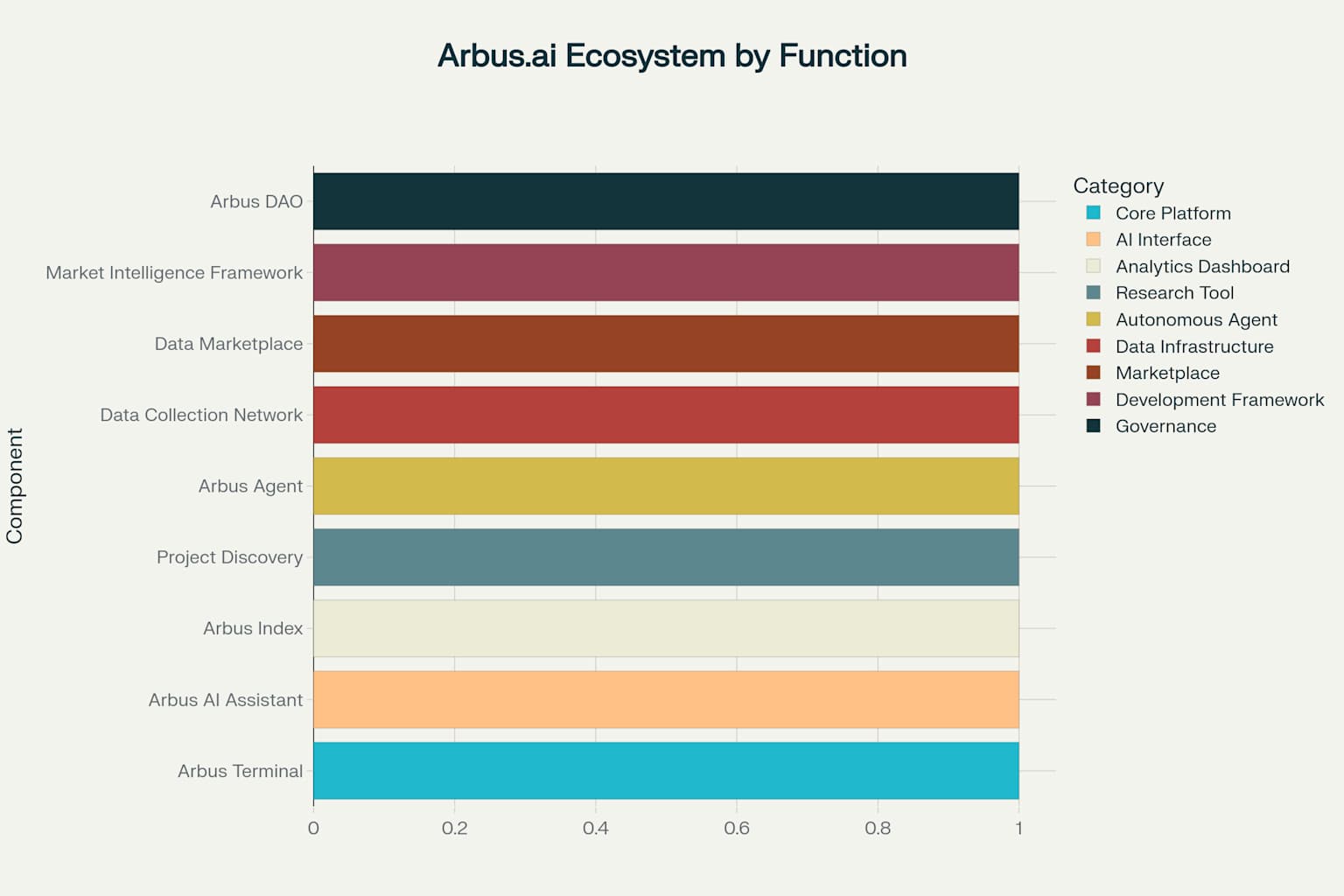 Arbus.ai Ecosystem Components organized by category