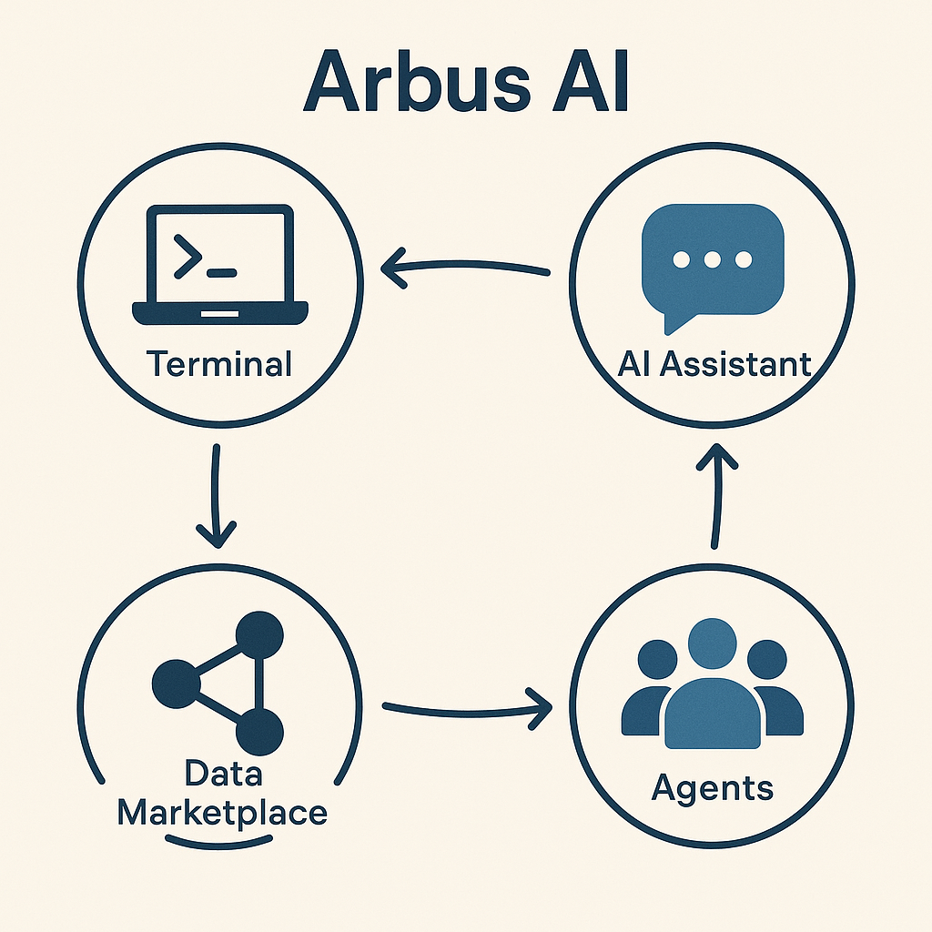 Visual representation of the Arbus AI ecosystem architecture