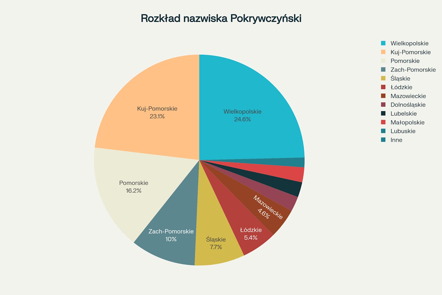 Wykres kołowy przedstawiający rozmieszczenie geograficzne nazwiska Pokrywczyński w Polsce według województw