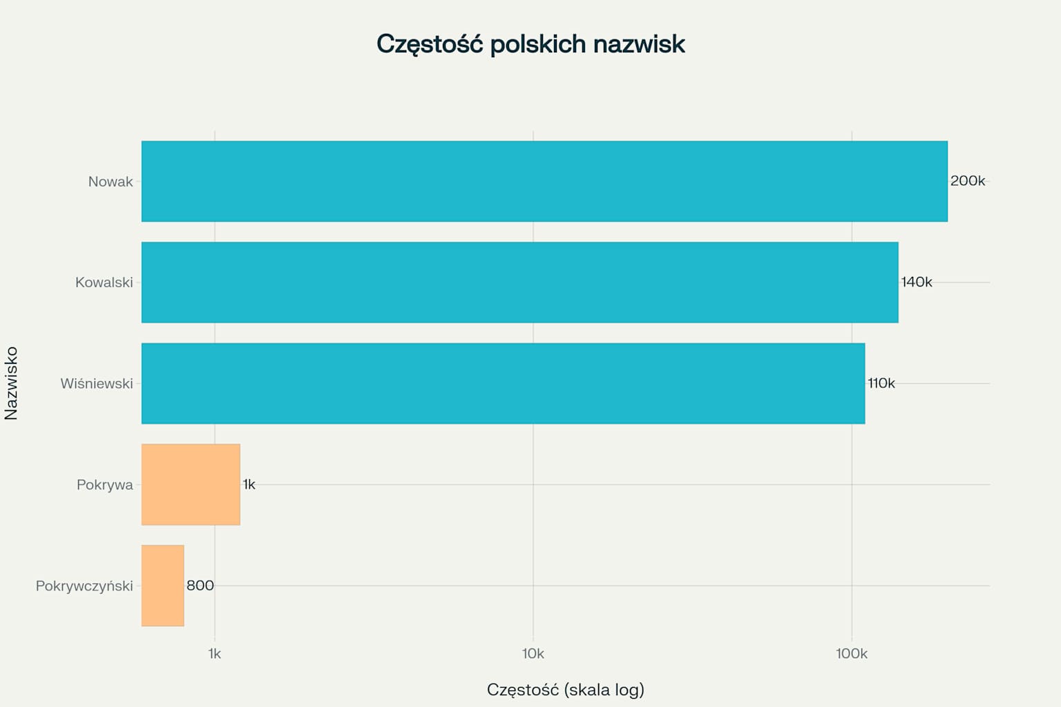 Wykres słupkowy porównujący częstotliwość występowania nazwisk w Polsce od najpopularniejszych do najrzadszych