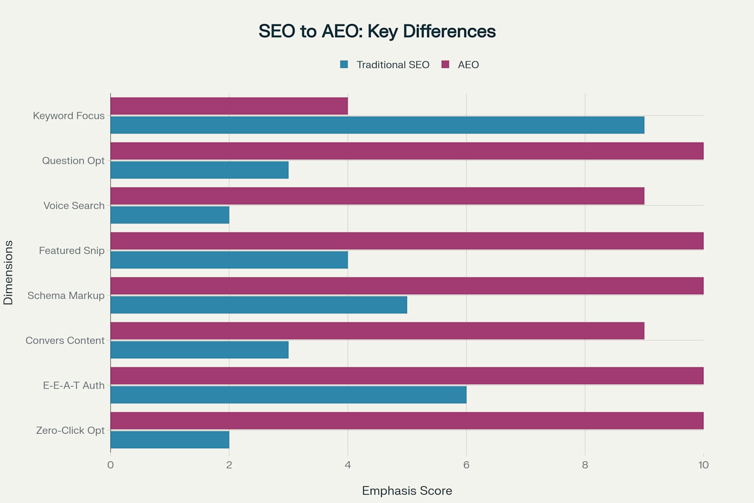 Comparison of Traditional SEO vs Answer Engine Optimization (AEO) showing the shift in focus areas and optimization priorities