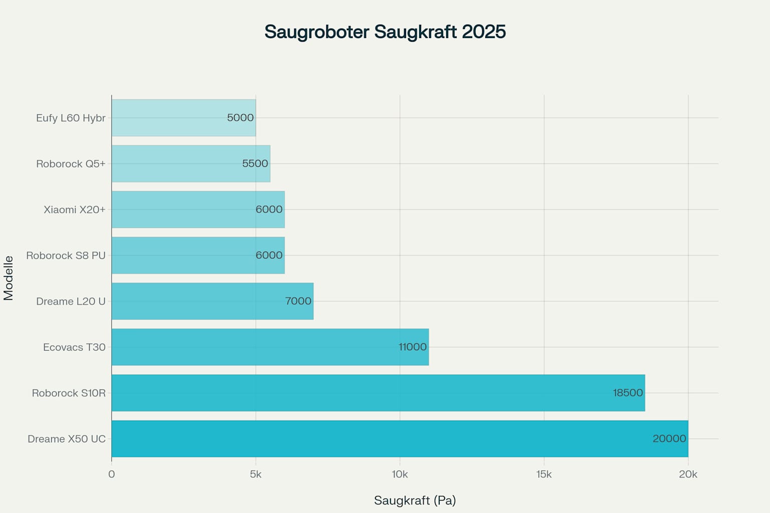 Vergleich der Saugkraft führender Saugroboter-Modelle 2025