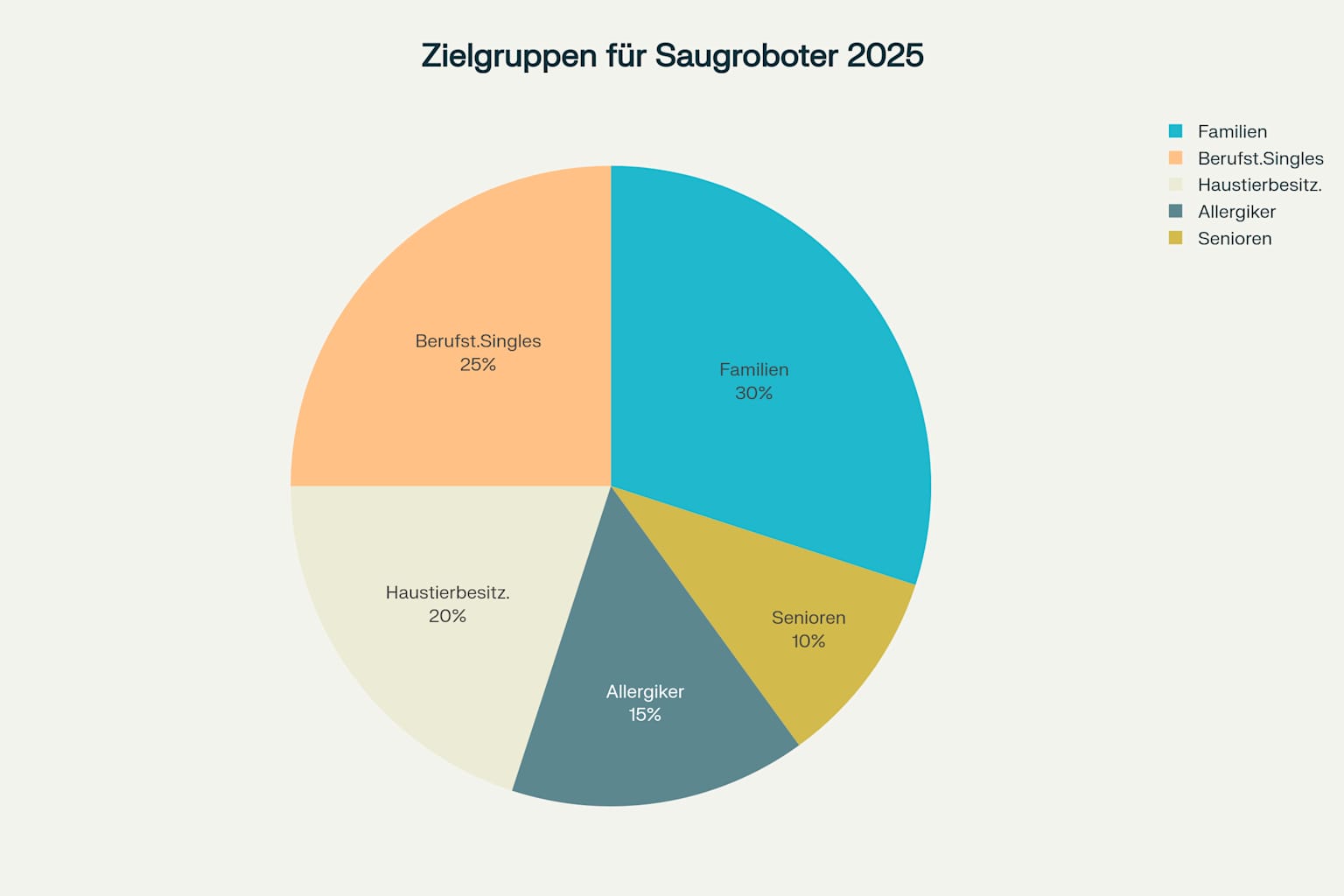 Verteilung der Zielgruppen für Saugroboter nach Haushaltstypen