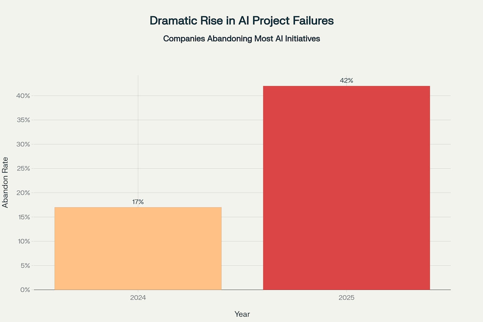 AI project failure rates have more than doubled from 2024 to 2025, showing the growing difficulty companies face in successfully implementing AI initiatives