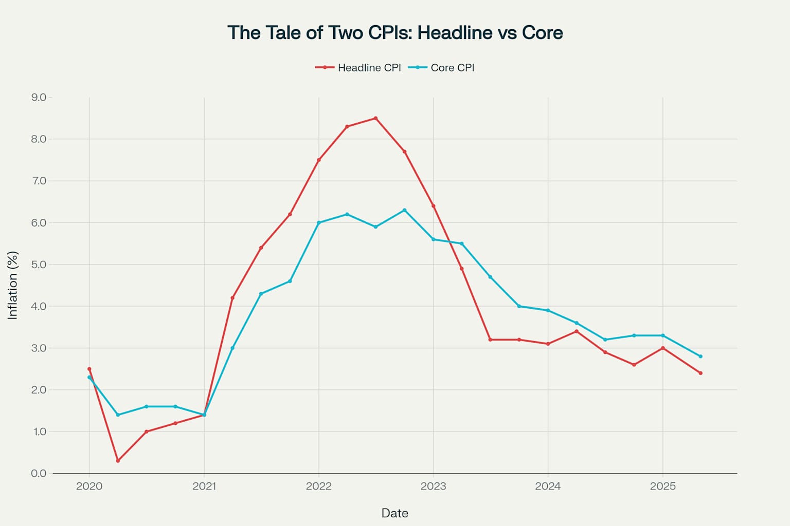 Headline CPI vs Core CPI: The difference between volatile headline inflation and more stable core inflation over the past 5 years