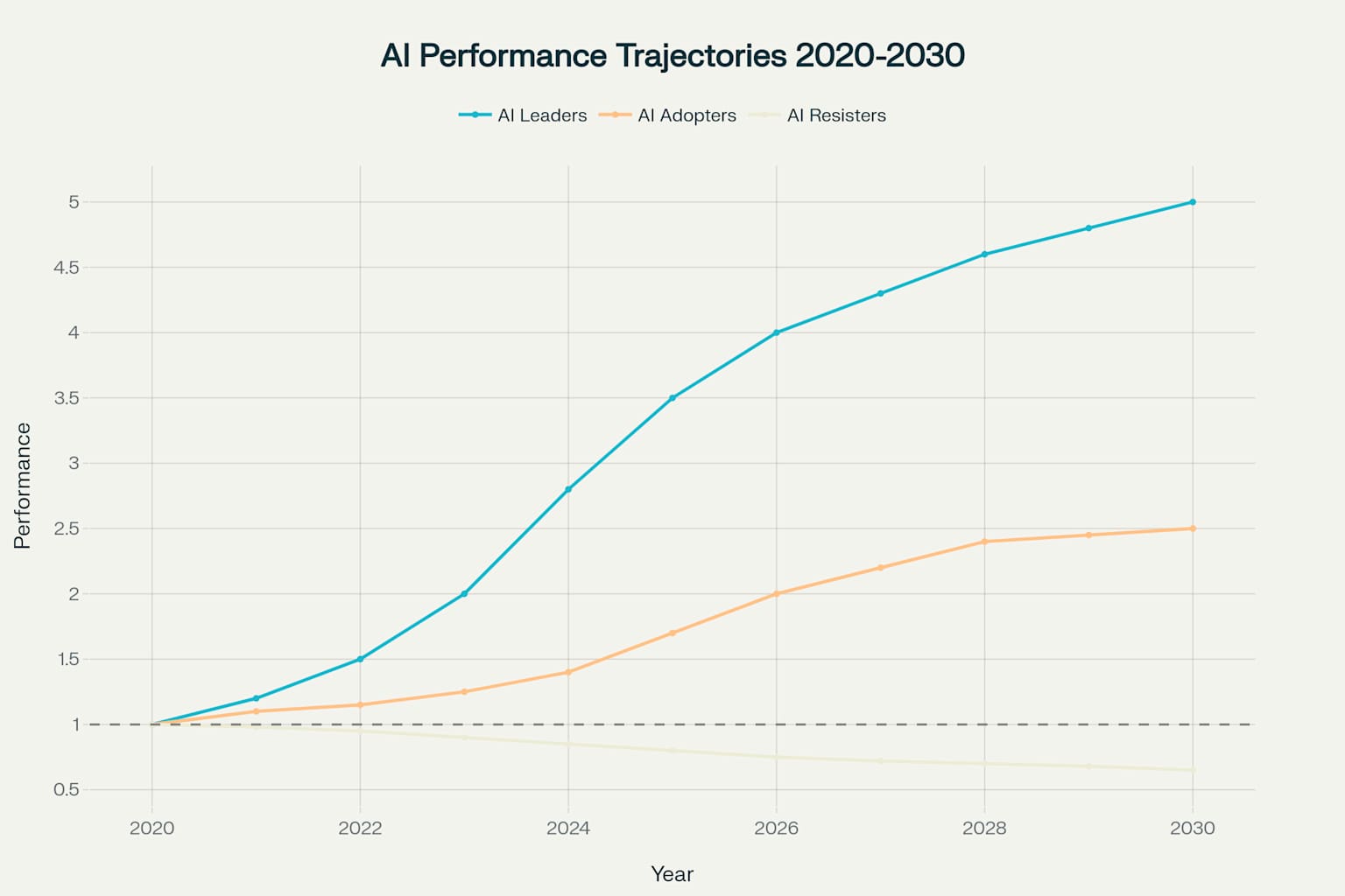 AI adoption strategy creates a massive performance divergence, with leaders achieving 5x performance while resisters decline to 65% of baseline